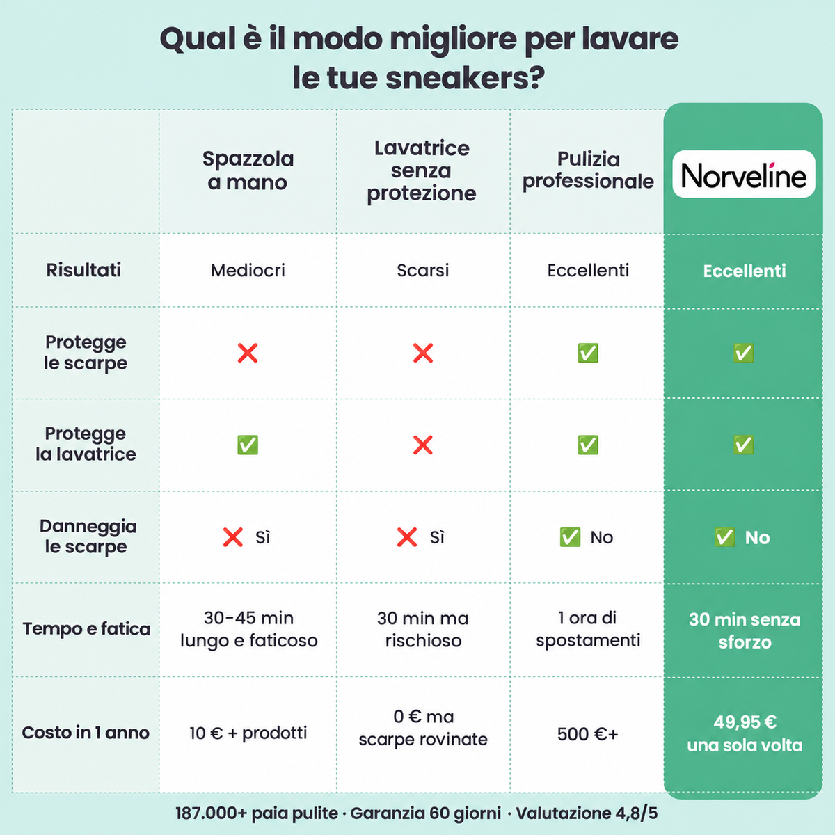 Confronto tra i metodi per lavare le sneakers e il sacco Norveline