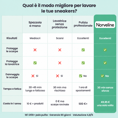 Confronto tra i metodi per lavare le sneakers e il sacco Norveline